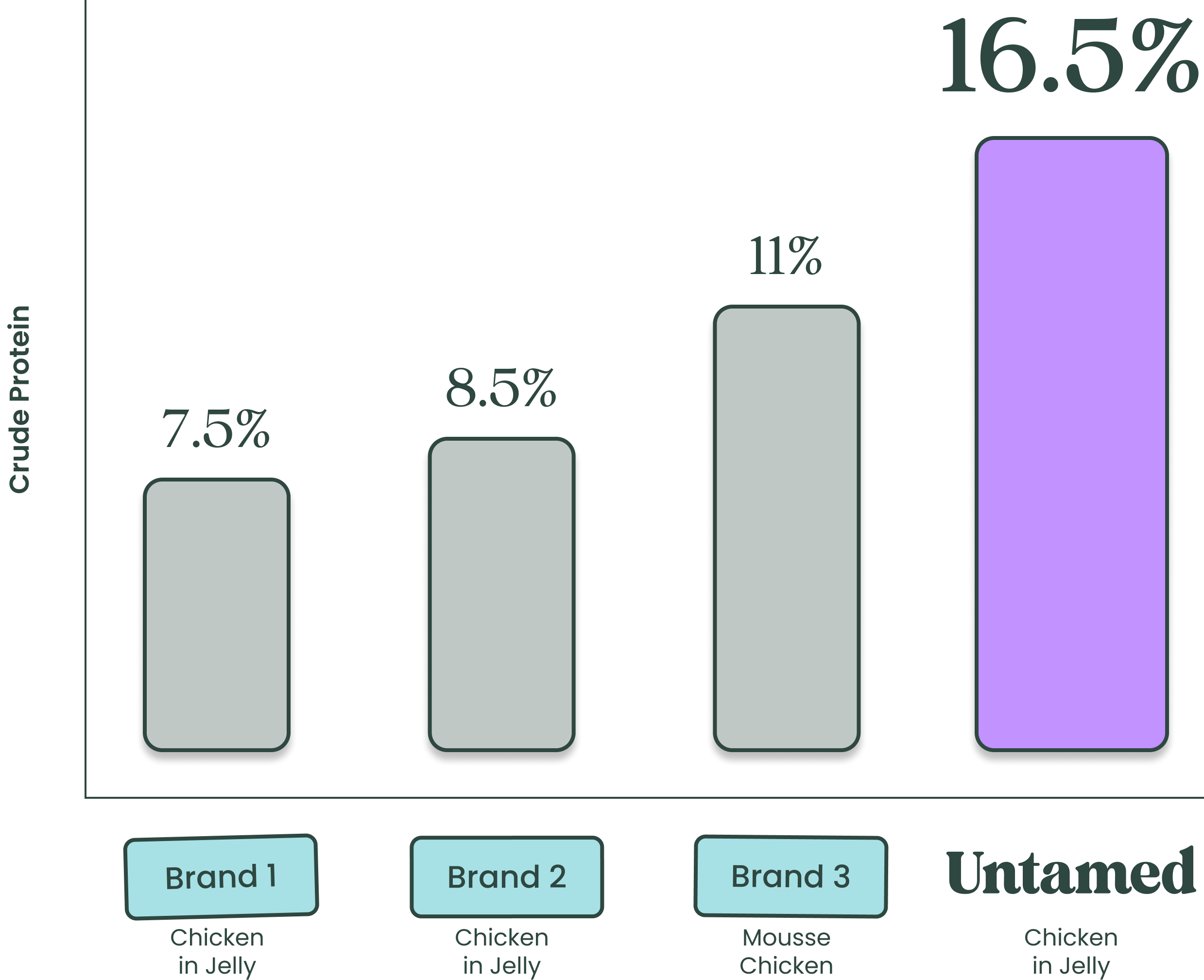 Bar chart of crude protein as declared on pack: Brand 1 Chicken in Jelly 7.5%, Brand 2 Chicken in Jelly 8.5%, Brand 3 Mousse Chicken 11%, Untamed Chicken in Jelly 16.5%.