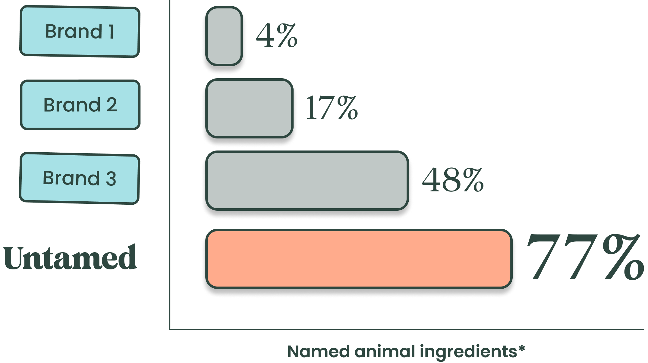 Bar chart of named animal ingredients in dry cat food: Brand 1 4%, Brand 2 17%, Brand 3 48%, Untamed 77%.
